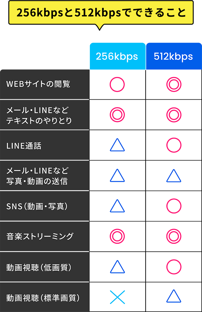 256bpsと512bpsでできること